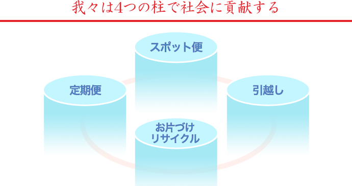 我々は４つの柱で社会に貢献する-定期便・スポット便・引越し・お片づけリサイクル