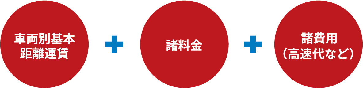 車両別基本距離運賃＋諸料金＋諸費用（高速代など）